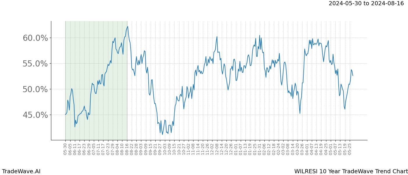 TradeWave Trend Chart WILRESI shows the average trend of the financial instrument over the past 10 years. Sharp uptrends and downtrends signal a potential TradeWave opportunity