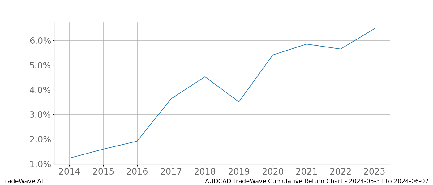 Cumulative chart AUDCAD for date range: 2024-05-31 to 2024-06-07 - this chart shows the cumulative return of the TradeWave opportunity date range for AUDCAD when bought on 2024-05-31 and sold on 2024-06-07 - this percent chart shows the capital growth for the date range over the past 10 years 