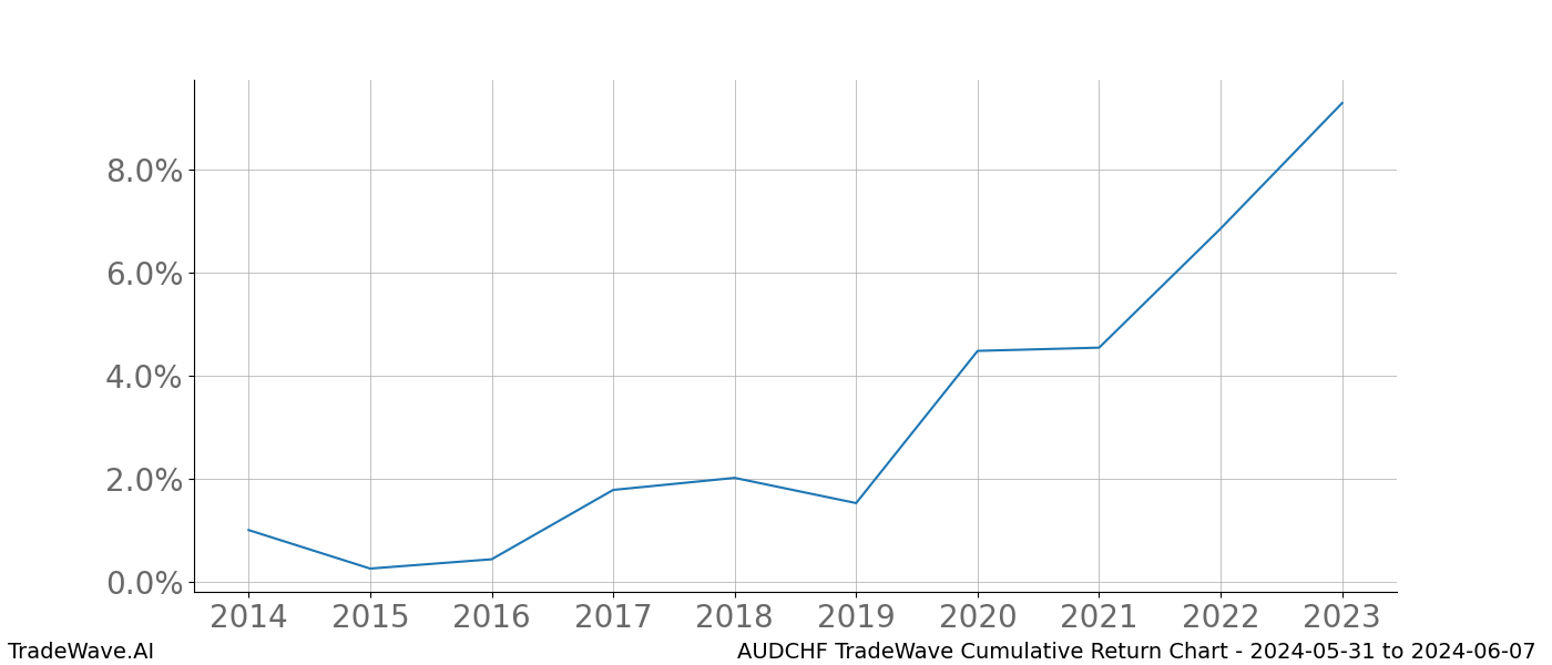 Cumulative chart AUDCHF for date range: 2024-05-31 to 2024-06-07 - this chart shows the cumulative return of the TradeWave opportunity date range for AUDCHF when bought on 2024-05-31 and sold on 2024-06-07 - this percent chart shows the capital growth for the date range over the past 10 years 