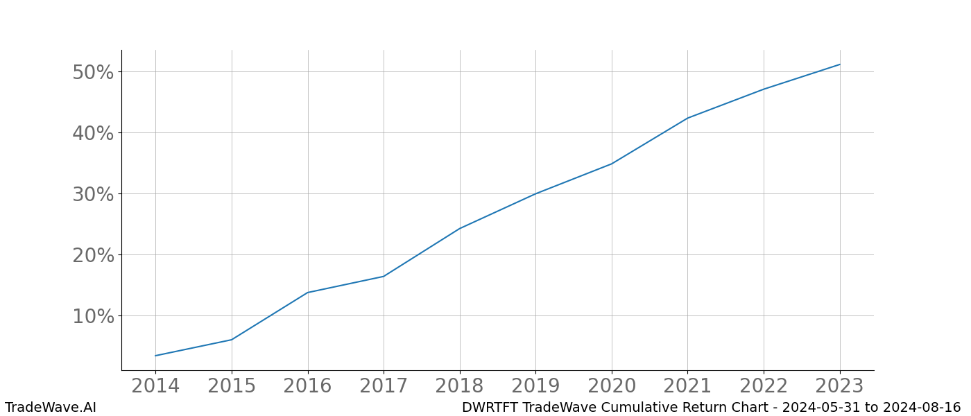 Cumulative chart DWRTFT for date range: 2024-05-31 to 2024-08-16 - this chart shows the cumulative return of the TradeWave opportunity date range for DWRTFT when bought on 2024-05-31 and sold on 2024-08-16 - this percent chart shows the capital growth for the date range over the past 10 years 