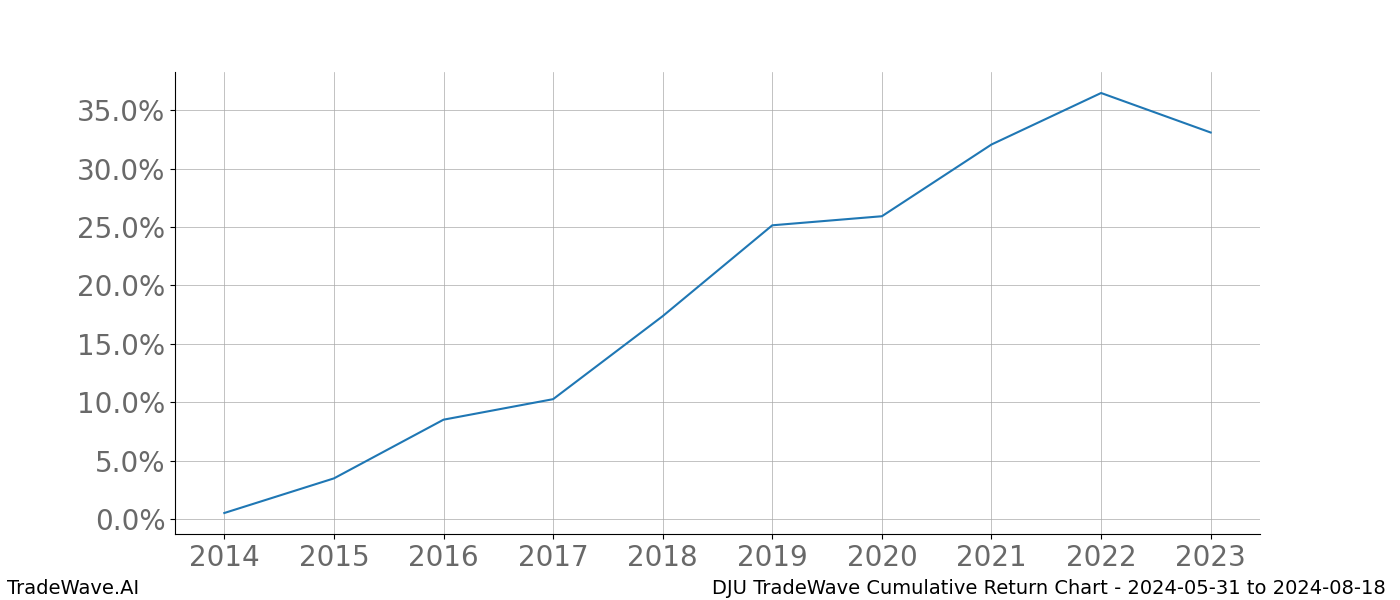 Cumulative chart DJU for date range: 2024-05-31 to 2024-08-18 - this chart shows the cumulative return of the TradeWave opportunity date range for DJU when bought on 2024-05-31 and sold on 2024-08-18 - this percent chart shows the capital growth for the date range over the past 10 years 