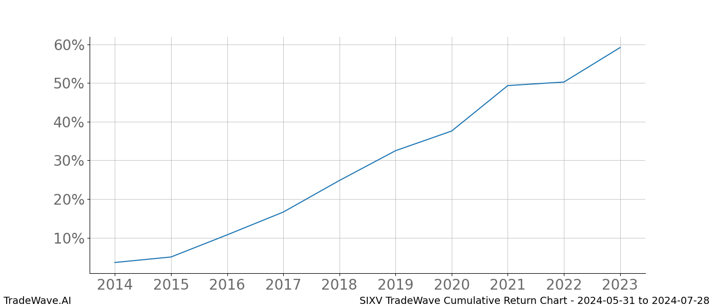 Cumulative chart SIXV for date range: 2024-05-31 to 2024-07-28 - this chart shows the cumulative return of the TradeWave opportunity date range for SIXV when bought on 2024-05-31 and sold on 2024-07-28 - this percent chart shows the capital growth for the date range over the past 10 years 