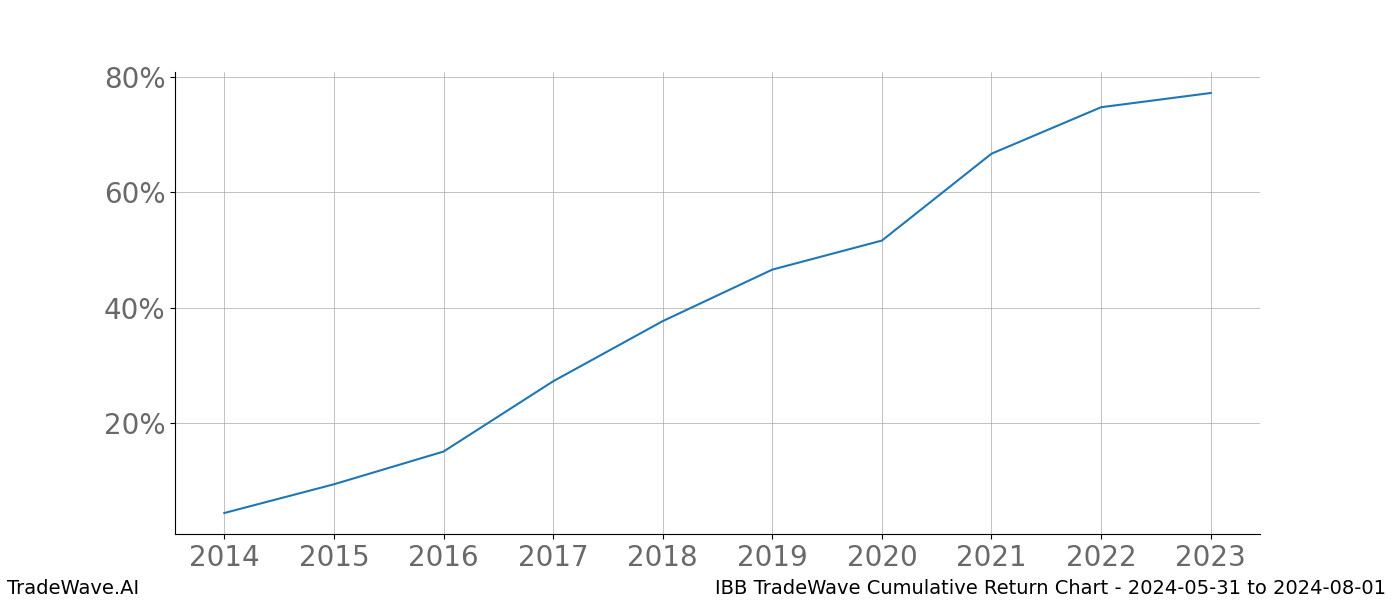 Cumulative chart IBB for date range: 2024-05-31 to 2024-08-01 - this chart shows the cumulative return of the TradeWave opportunity date range for IBB when bought on 2024-05-31 and sold on 2024-08-01 - this percent chart shows the capital growth for the date range over the past 10 years 