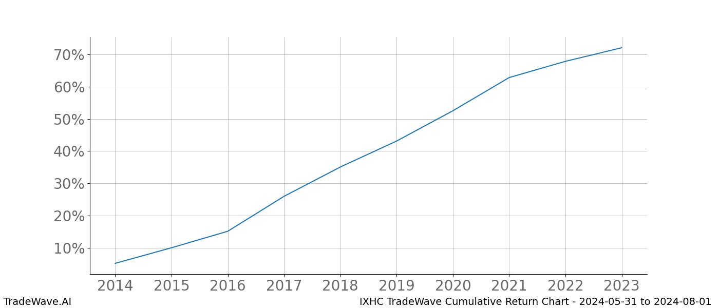 Cumulative chart IXHC for date range: 2024-05-31 to 2024-08-01 - this chart shows the cumulative return of the TradeWave opportunity date range for IXHC when bought on 2024-05-31 and sold on 2024-08-01 - this percent chart shows the capital growth for the date range over the past 10 years 