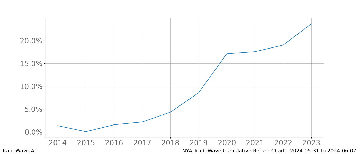 Cumulative chart NYA for date range: 2024-05-31 to 2024-06-07 - this chart shows the cumulative return of the TradeWave opportunity date range for NYA when bought on 2024-05-31 and sold on 2024-06-07 - this percent chart shows the capital growth for the date range over the past 10 years 