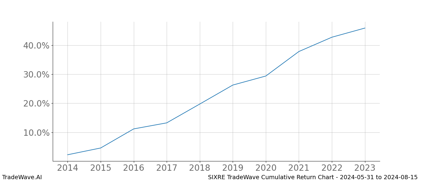 Cumulative chart SIXRE for date range: 2024-05-31 to 2024-08-15 - this chart shows the cumulative return of the TradeWave opportunity date range for SIXRE when bought on 2024-05-31 and sold on 2024-08-15 - this percent chart shows the capital growth for the date range over the past 10 years 