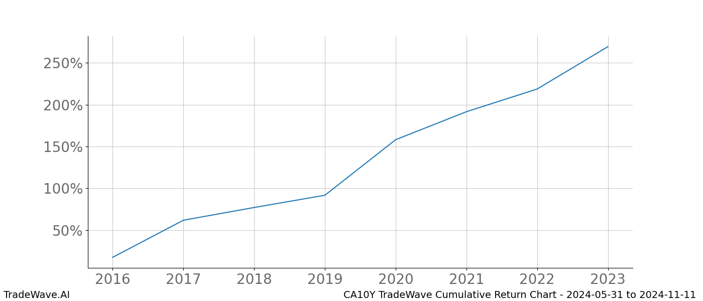 Cumulative chart CA10Y for date range: 2024-05-31 to 2024-11-11 - this chart shows the cumulative return of the TradeWave opportunity date range for CA10Y when bought on 2024-05-31 and sold on 2024-11-11 - this percent chart shows the capital growth for the date range over the past 8 years 