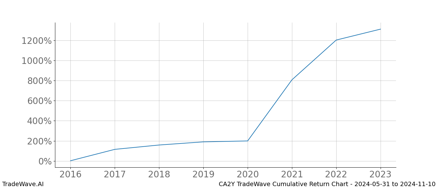 Cumulative chart CA2Y for date range: 2024-05-31 to 2024-11-10 - this chart shows the cumulative return of the TradeWave opportunity date range for CA2Y when bought on 2024-05-31 and sold on 2024-11-10 - this percent chart shows the capital growth for the date range over the past 8 years 