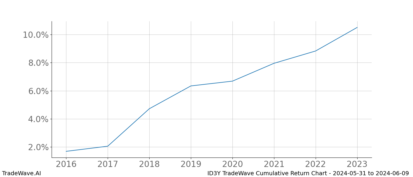 Cumulative chart ID3Y for date range: 2024-05-31 to 2024-06-09 - this chart shows the cumulative return of the TradeWave opportunity date range for ID3Y when bought on 2024-05-31 and sold on 2024-06-09 - this percent chart shows the capital growth for the date range over the past 8 years 