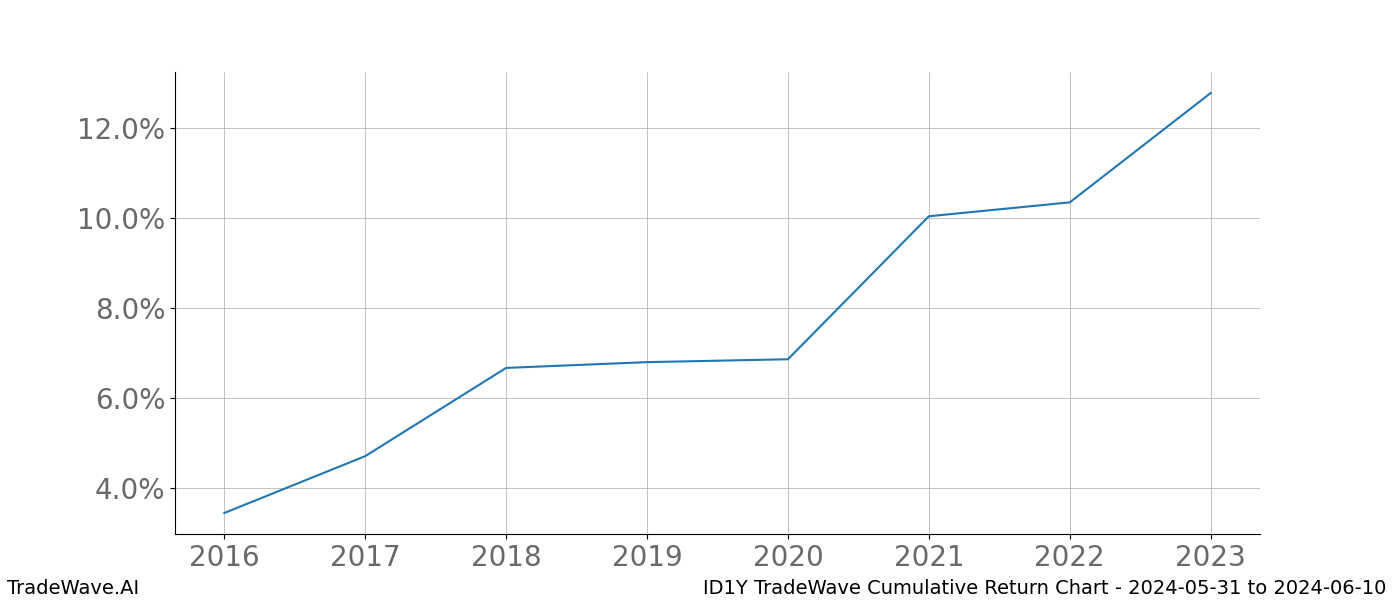 Cumulative chart ID1Y for date range: 2024-05-31 to 2024-06-10 - this chart shows the cumulative return of the TradeWave opportunity date range for ID1Y when bought on 2024-05-31 and sold on 2024-06-10 - this percent chart shows the capital growth for the date range over the past 8 years 