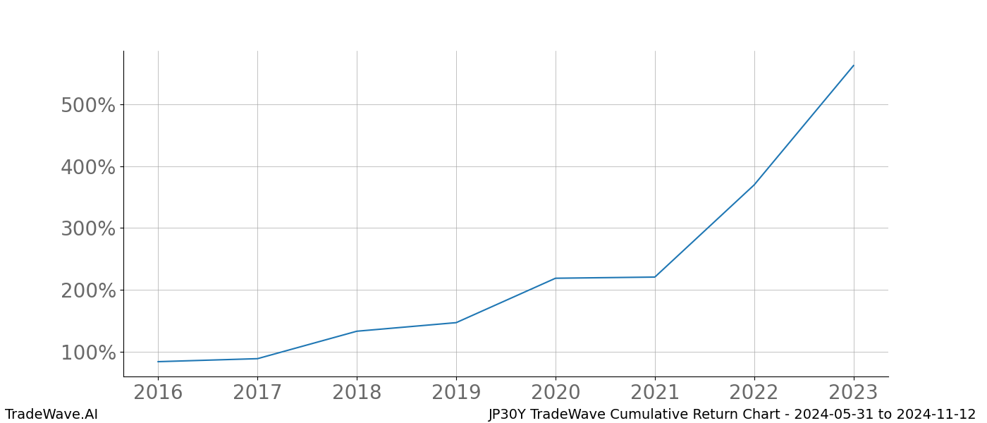 Cumulative chart JP30Y for date range: 2024-05-31 to 2024-11-12 - this chart shows the cumulative return of the TradeWave opportunity date range for JP30Y when bought on 2024-05-31 and sold on 2024-11-12 - this percent chart shows the capital growth for the date range over the past 8 years 