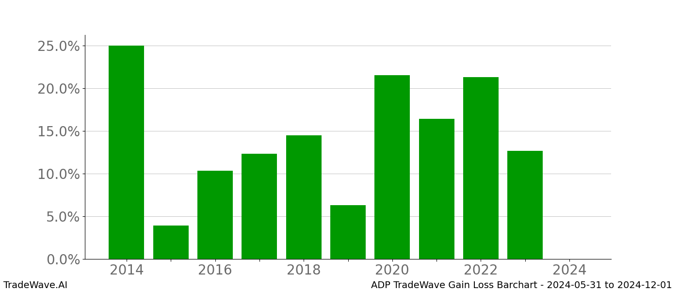 Gain/Loss barchart ADP for date range: 2024-05-31 to 2024-12-01 - this chart shows the gain/loss of the TradeWave opportunity for ADP buying on 2024-05-31 and selling it on 2024-12-01 - this barchart is showing 10 years of history