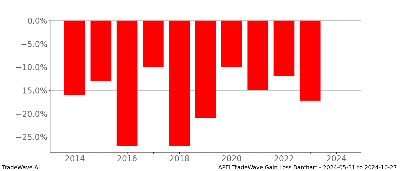 Gain/Loss barchart APEI for date range: 2024-05-31 to 2024-10-27 - this chart shows the gain/loss of the TradeWave opportunity for APEI buying on 2024-05-31 and selling it on 2024-10-27 - this barchart is showing 10 years of history