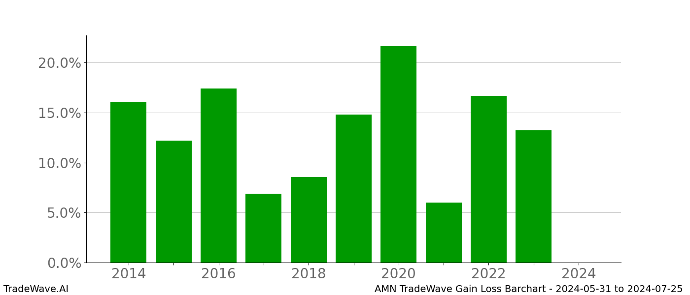 Gain/Loss barchart AMN for date range: 2024-05-31 to 2024-07-25 - this chart shows the gain/loss of the TradeWave opportunity for AMN buying on 2024-05-31 and selling it on 2024-07-25 - this barchart is showing 10 years of history