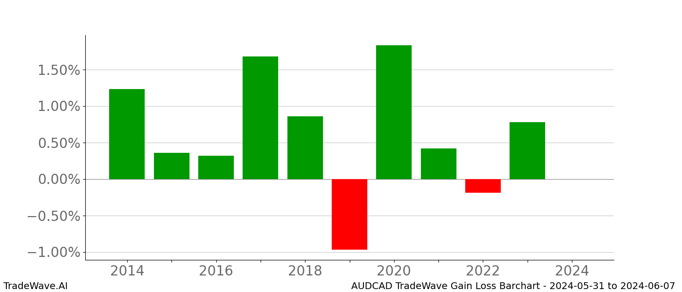 Gain/Loss barchart AUDCAD for date range: 2024-05-31 to 2024-06-07 - this chart shows the gain/loss of the TradeWave opportunity for AUDCAD buying on 2024-05-31 and selling it on 2024-06-07 - this barchart is showing 10 years of history