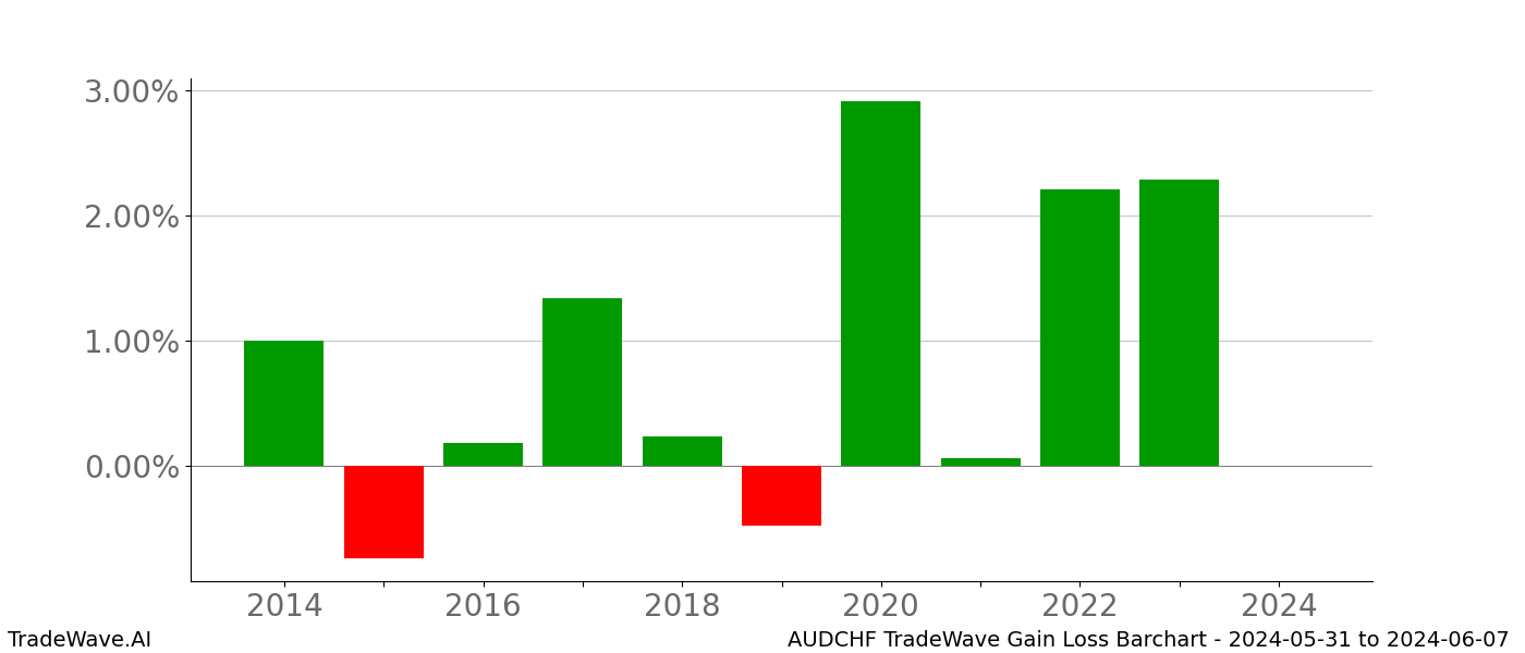 Gain/Loss barchart AUDCHF for date range: 2024-05-31 to 2024-06-07 - this chart shows the gain/loss of the TradeWave opportunity for AUDCHF buying on 2024-05-31 and selling it on 2024-06-07 - this barchart is showing 10 years of history