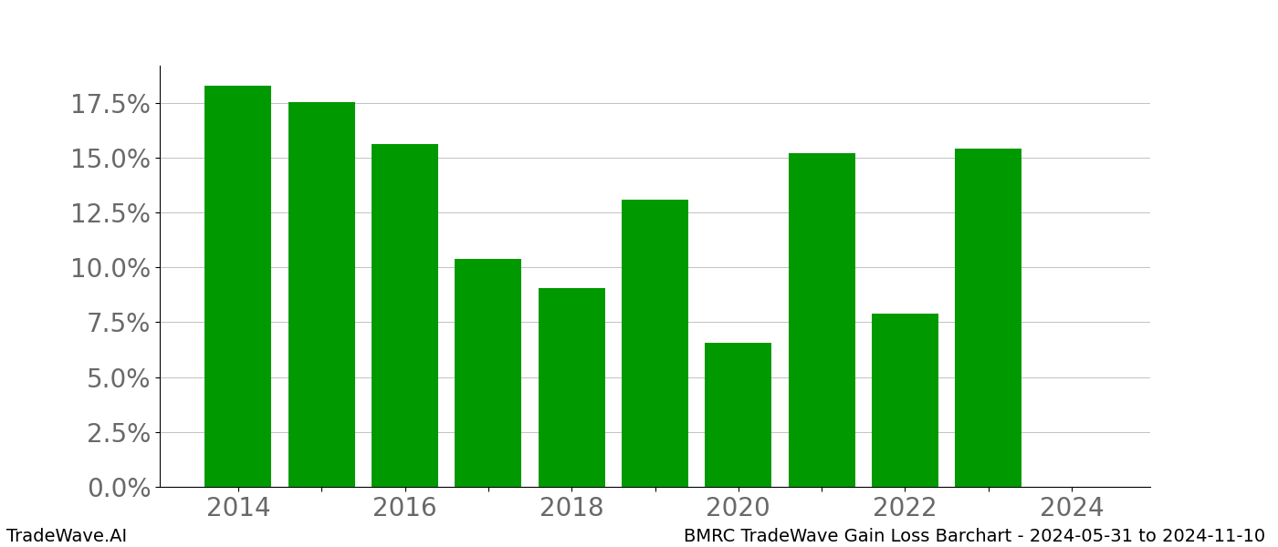 Gain/Loss barchart BMRC for date range: 2024-05-31 to 2024-11-10 - this chart shows the gain/loss of the TradeWave opportunity for BMRC buying on 2024-05-31 and selling it on 2024-11-10 - this barchart is showing 10 years of history