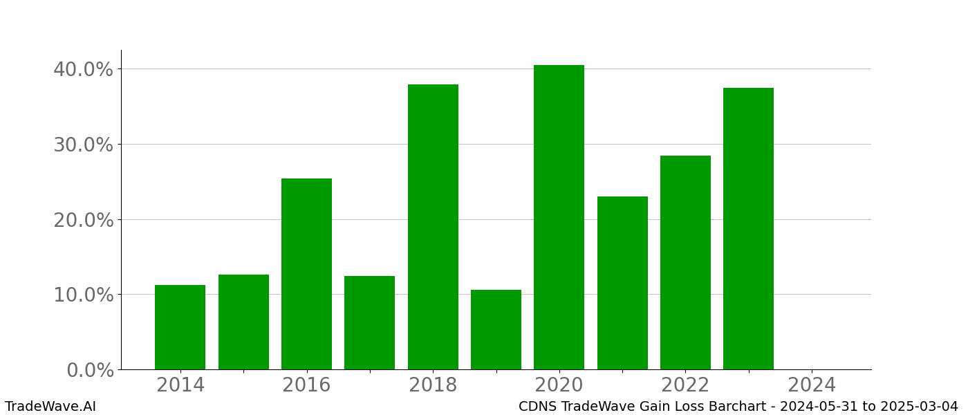 Gain/Loss barchart CDNS for date range: 2024-05-31 to 2025-03-04 - this chart shows the gain/loss of the TradeWave opportunity for CDNS buying on 2024-05-31 and selling it on 2025-03-04 - this barchart is showing 10 years of history