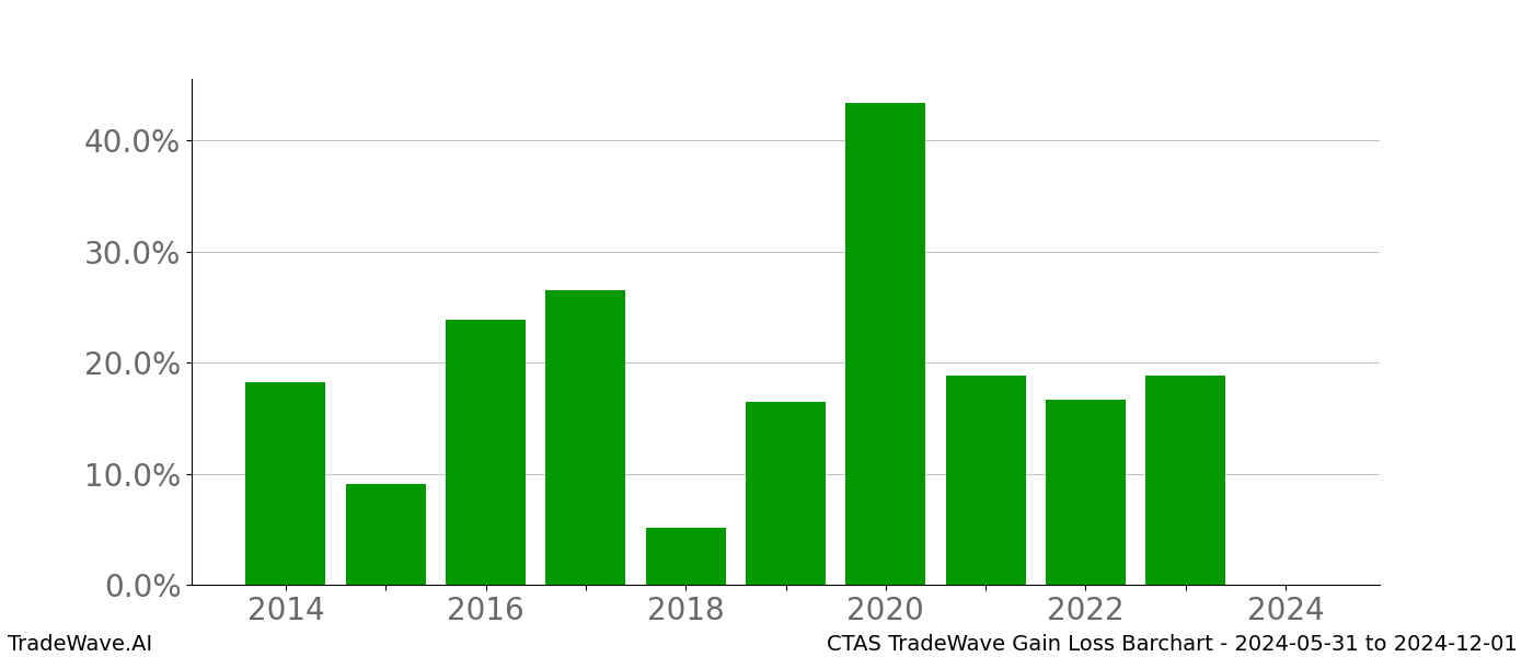 Gain/Loss barchart CTAS for date range: 2024-05-31 to 2024-12-01 - this chart shows the gain/loss of the TradeWave opportunity for CTAS buying on 2024-05-31 and selling it on 2024-12-01 - this barchart is showing 10 years of history