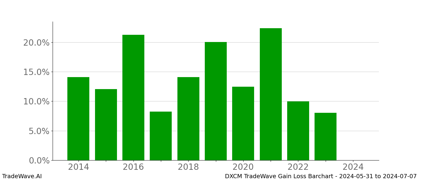 Gain/Loss barchart DXCM for date range: 2024-05-31 to 2024-07-07 - this chart shows the gain/loss of the TradeWave opportunity for DXCM buying on 2024-05-31 and selling it on 2024-07-07 - this barchart is showing 10 years of history