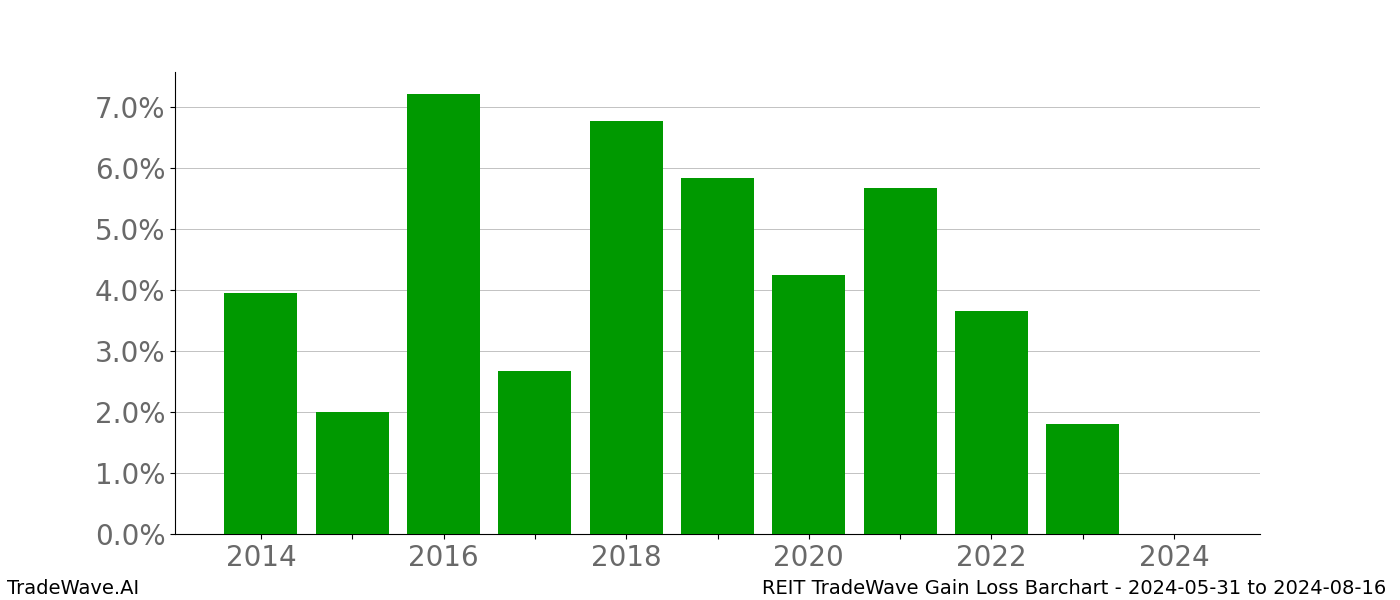 Gain/Loss barchart REIT for date range: 2024-05-31 to 2024-08-16 - this chart shows the gain/loss of the TradeWave opportunity for REIT buying on 2024-05-31 and selling it on 2024-08-16 - this barchart is showing 10 years of history