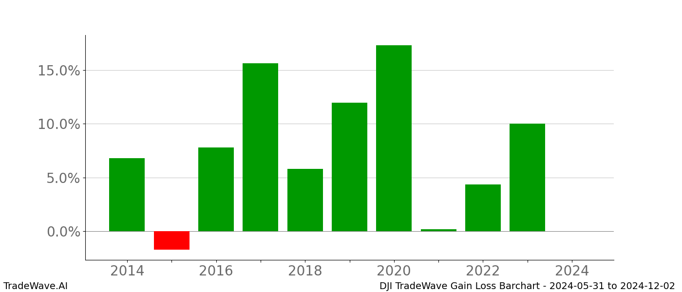 Gain/Loss barchart DJI for date range: 2024-05-31 to 2024-12-02 - this chart shows the gain/loss of the TradeWave opportunity for DJI buying on 2024-05-31 and selling it on 2024-12-02 - this barchart is showing 10 years of history