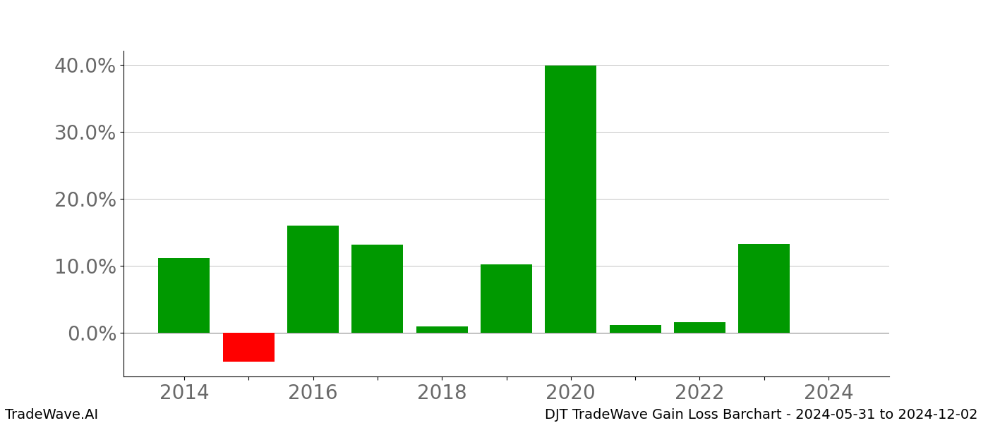 Gain/Loss barchart DJT for date range: 2024-05-31 to 2024-12-02 - this chart shows the gain/loss of the TradeWave opportunity for DJT buying on 2024-05-31 and selling it on 2024-12-02 - this barchart is showing 10 years of history