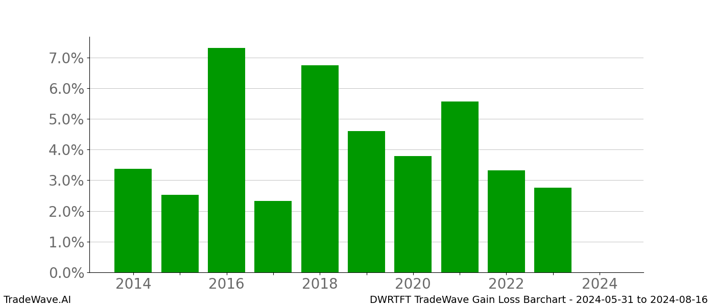 Gain/Loss barchart DWRTFT for date range: 2024-05-31 to 2024-08-16 - this chart shows the gain/loss of the TradeWave opportunity for DWRTFT buying on 2024-05-31 and selling it on 2024-08-16 - this barchart is showing 10 years of history