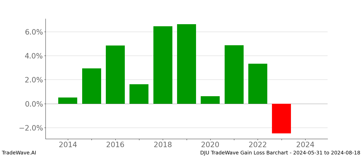 Gain/Loss barchart DJU for date range: 2024-05-31 to 2024-08-18 - this chart shows the gain/loss of the TradeWave opportunity for DJU buying on 2024-05-31 and selling it on 2024-08-18 - this barchart is showing 10 years of history