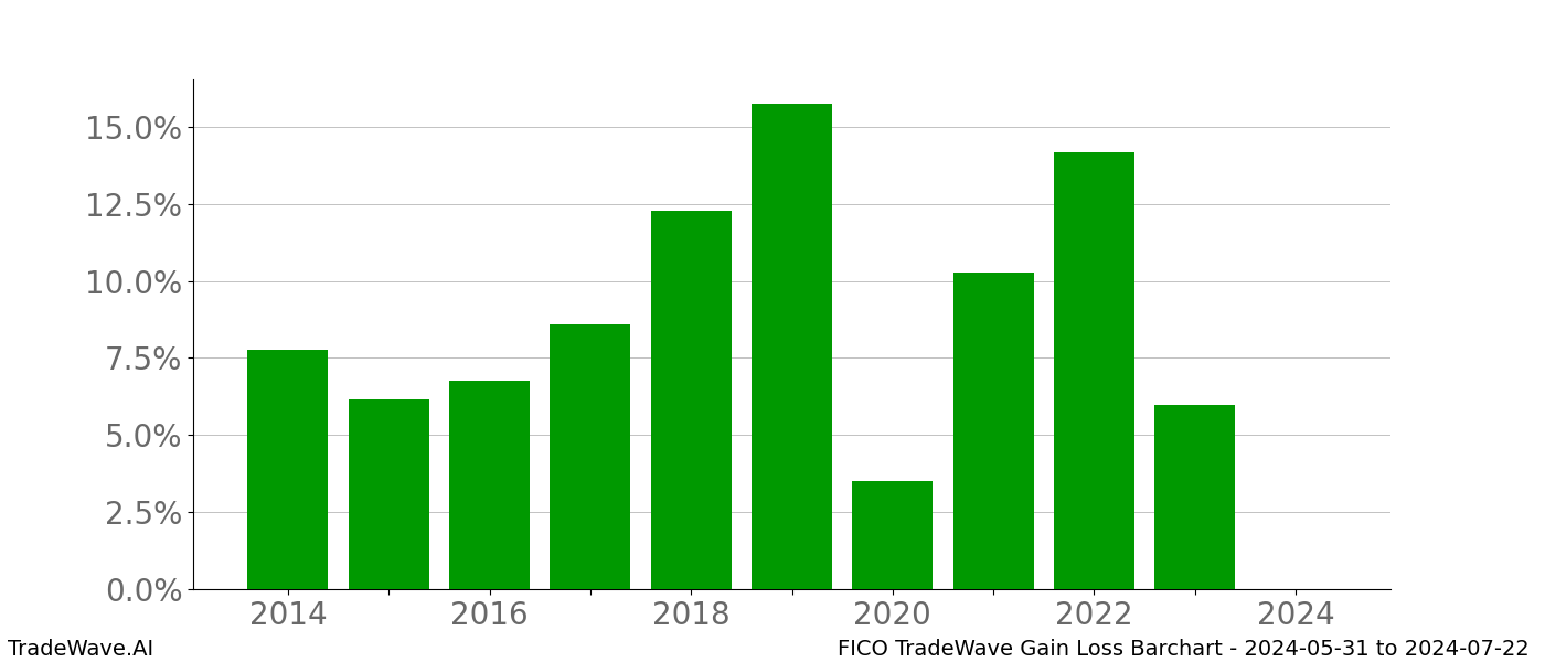 Gain/Loss barchart FICO for date range: 2024-05-31 to 2024-07-22 - this chart shows the gain/loss of the TradeWave opportunity for FICO buying on 2024-05-31 and selling it on 2024-07-22 - this barchart is showing 10 years of history