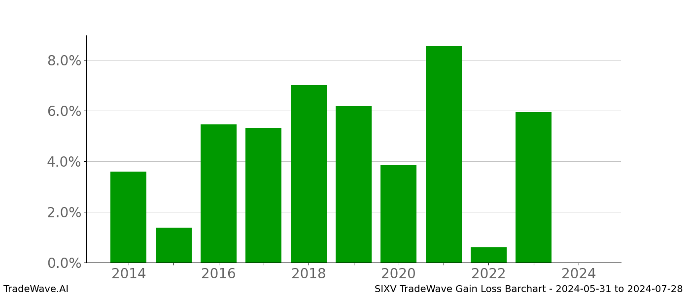 Gain/Loss barchart SIXV for date range: 2024-05-31 to 2024-07-28 - this chart shows the gain/loss of the TradeWave opportunity for SIXV buying on 2024-05-31 and selling it on 2024-07-28 - this barchart is showing 10 years of history