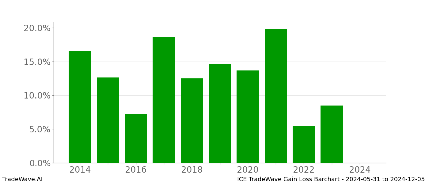 Gain/Loss barchart ICE for date range: 2024-05-31 to 2024-12-05 - this chart shows the gain/loss of the TradeWave opportunity for ICE buying on 2024-05-31 and selling it on 2024-12-05 - this barchart is showing 10 years of history