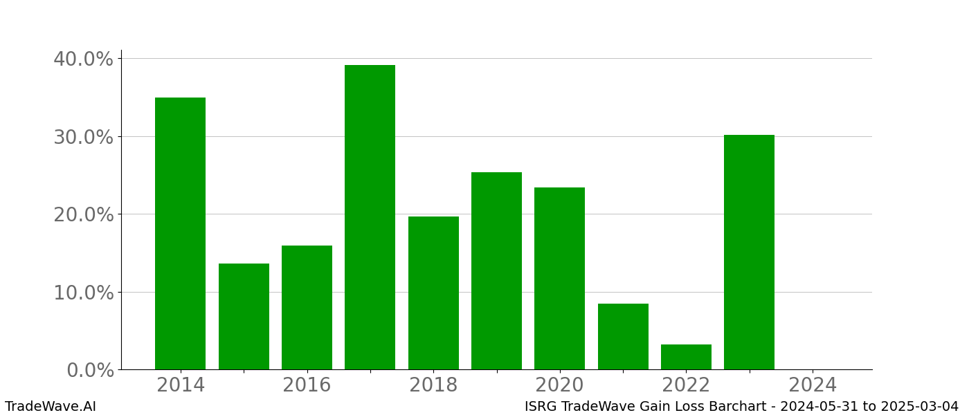 Gain/Loss barchart ISRG for date range: 2024-05-31 to 2025-03-04 - this chart shows the gain/loss of the TradeWave opportunity for ISRG buying on 2024-05-31 and selling it on 2025-03-04 - this barchart is showing 10 years of history