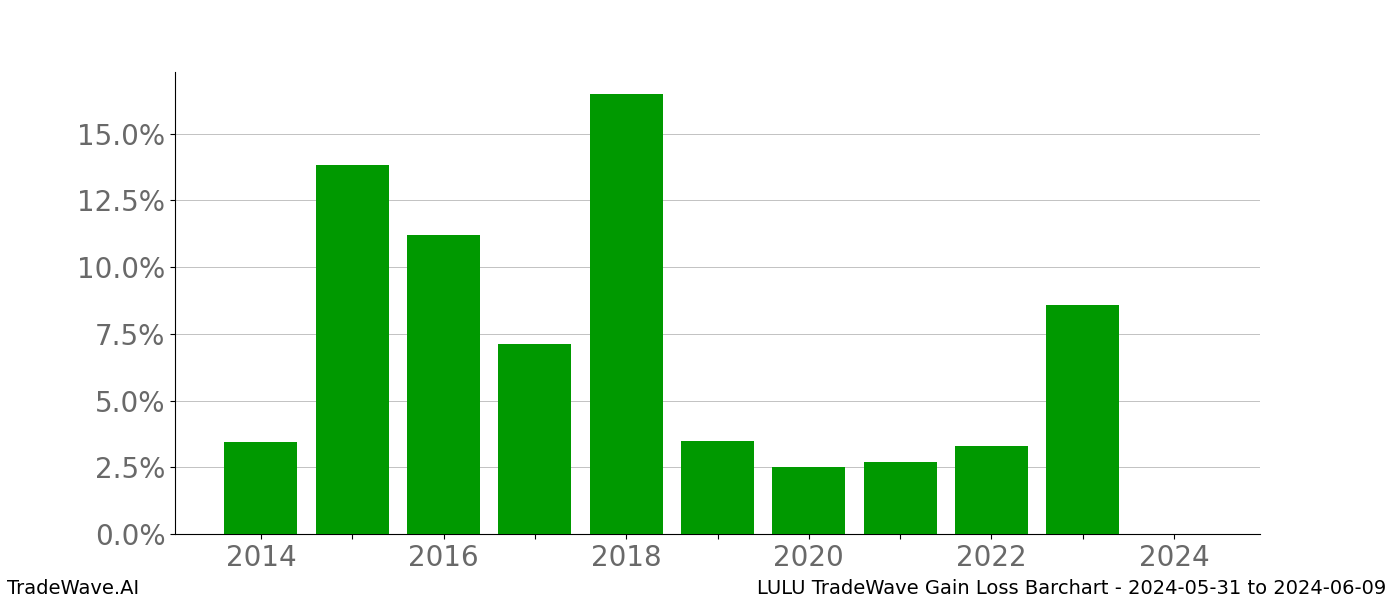 Gain/Loss barchart LULU for date range: 2024-05-31 to 2024-06-09 - this chart shows the gain/loss of the TradeWave opportunity for LULU buying on 2024-05-31 and selling it on 2024-06-09 - this barchart is showing 10 years of history