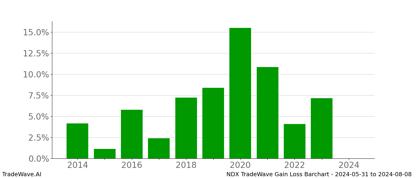 Gain/Loss barchart NDX for date range: 2024-05-31 to 2024-08-08 - this chart shows the gain/loss of the TradeWave opportunity for NDX buying on 2024-05-31 and selling it on 2024-08-08 - this barchart is showing 10 years of history