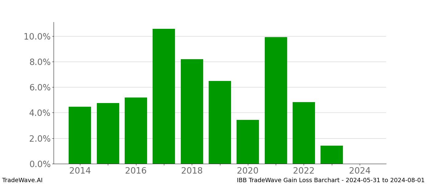 Gain/Loss barchart IBB for date range: 2024-05-31 to 2024-08-01 - this chart shows the gain/loss of the TradeWave opportunity for IBB buying on 2024-05-31 and selling it on 2024-08-01 - this barchart is showing 10 years of history