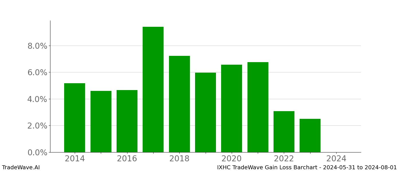 Gain/Loss barchart IXHC for date range: 2024-05-31 to 2024-08-01 - this chart shows the gain/loss of the TradeWave opportunity for IXHC buying on 2024-05-31 and selling it on 2024-08-01 - this barchart is showing 10 years of history