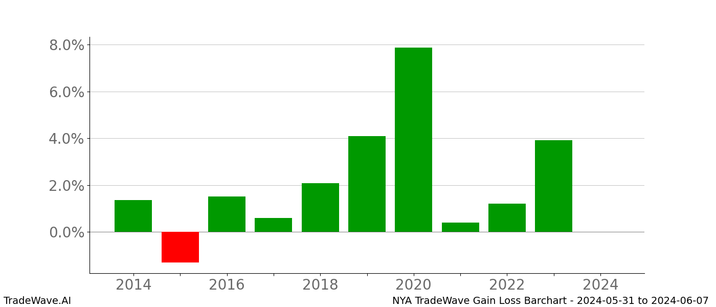 Gain/Loss barchart NYA for date range: 2024-05-31 to 2024-06-07 - this chart shows the gain/loss of the TradeWave opportunity for NYA buying on 2024-05-31 and selling it on 2024-06-07 - this barchart is showing 10 years of history