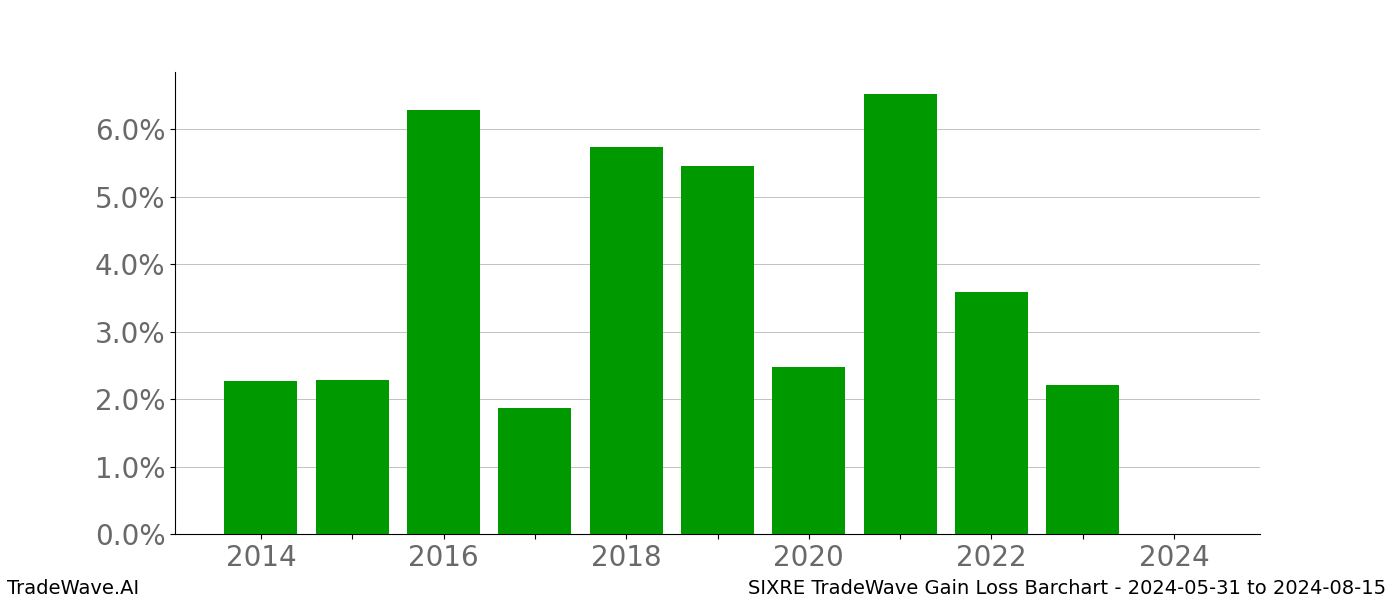 Gain/Loss barchart SIXRE for date range: 2024-05-31 to 2024-08-15 - this chart shows the gain/loss of the TradeWave opportunity for SIXRE buying on 2024-05-31 and selling it on 2024-08-15 - this barchart is showing 10 years of history