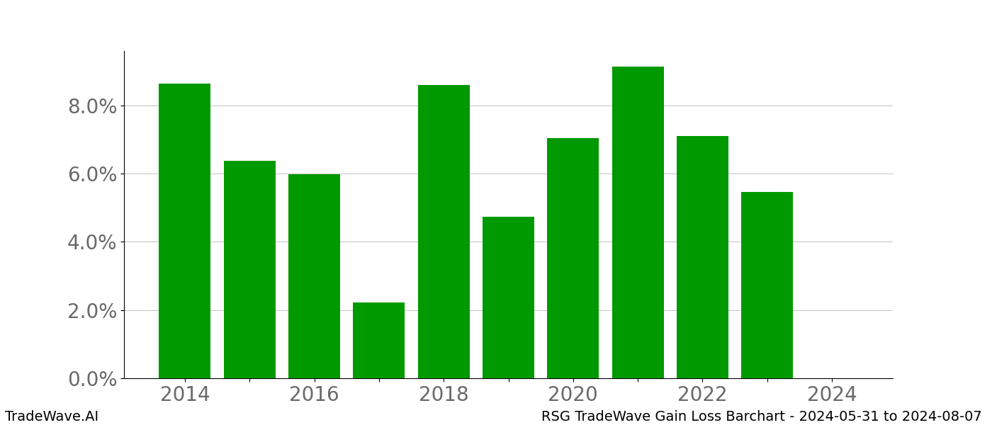 Gain/Loss barchart RSG for date range: 2024-05-31 to 2024-08-07 - this chart shows the gain/loss of the TradeWave opportunity for RSG buying on 2024-05-31 and selling it on 2024-08-07 - this barchart is showing 10 years of history