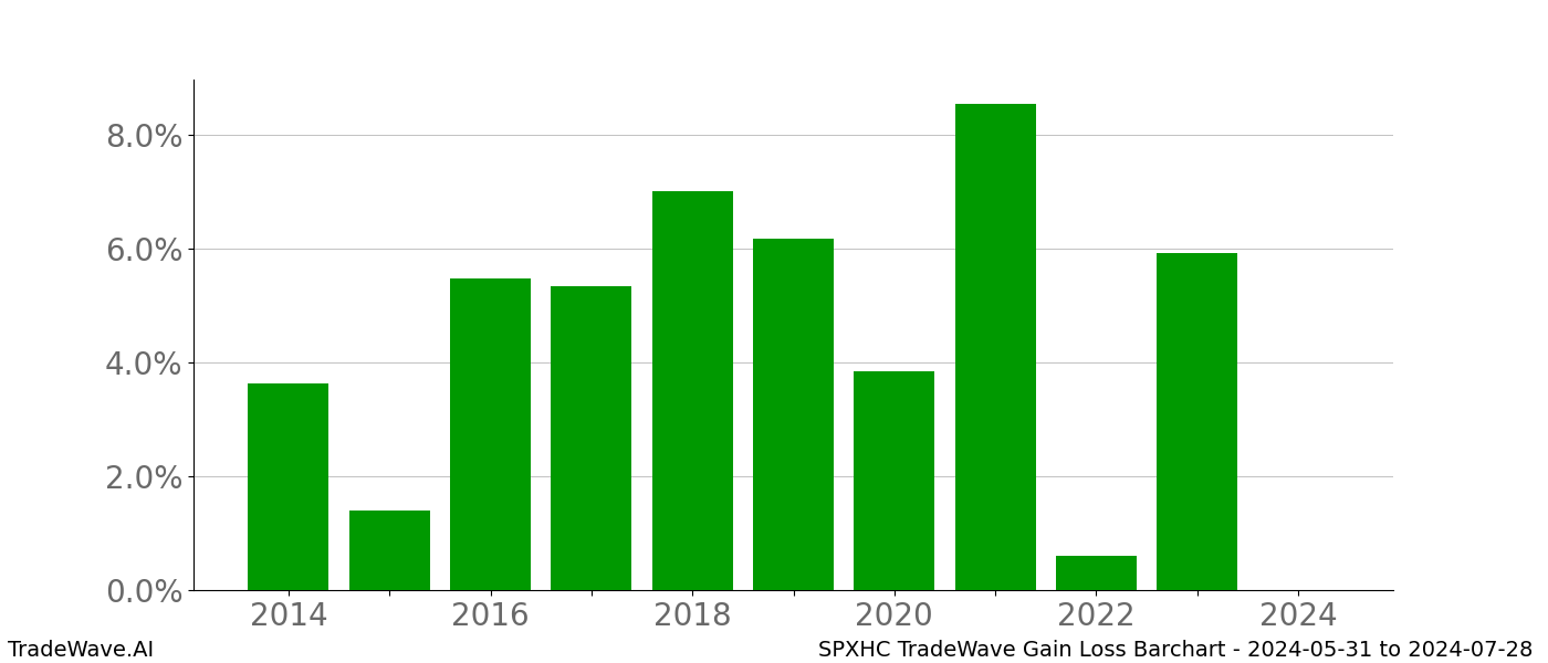 Gain/Loss barchart SPXHC for date range: 2024-05-31 to 2024-07-28 - this chart shows the gain/loss of the TradeWave opportunity for SPXHC buying on 2024-05-31 and selling it on 2024-07-28 - this barchart is showing 10 years of history