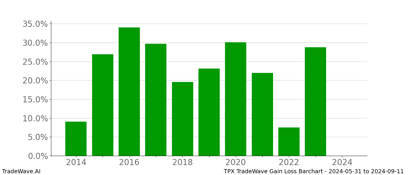 Gain/Loss barchart TPX for date range: 2024-05-31 to 2024-09-11 - this chart shows the gain/loss of the TradeWave opportunity for TPX buying on 2024-05-31 and selling it on 2024-09-11 - this barchart is showing 10 years of history