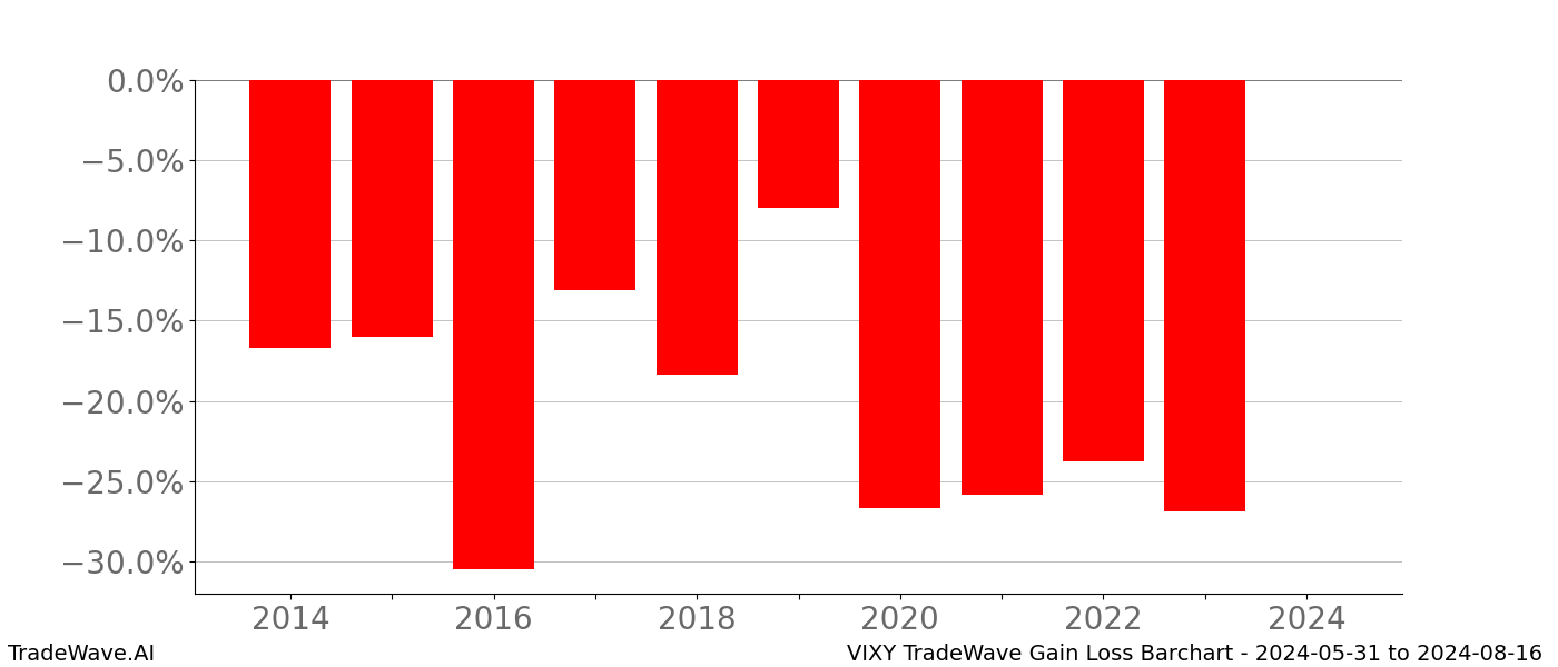 Gain/Loss barchart VIXY for date range: 2024-05-31 to 2024-08-16 - this chart shows the gain/loss of the TradeWave opportunity for VIXY buying on 2024-05-31 and selling it on 2024-08-16 - this barchart is showing 10 years of history