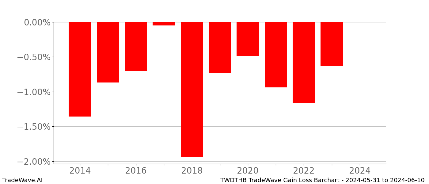 Gain/Loss barchart TWDTHB for date range: 2024-05-31 to 2024-06-10 - this chart shows the gain/loss of the TradeWave opportunity for TWDTHB buying on 2024-05-31 and selling it on 2024-06-10 - this barchart is showing 10 years of history