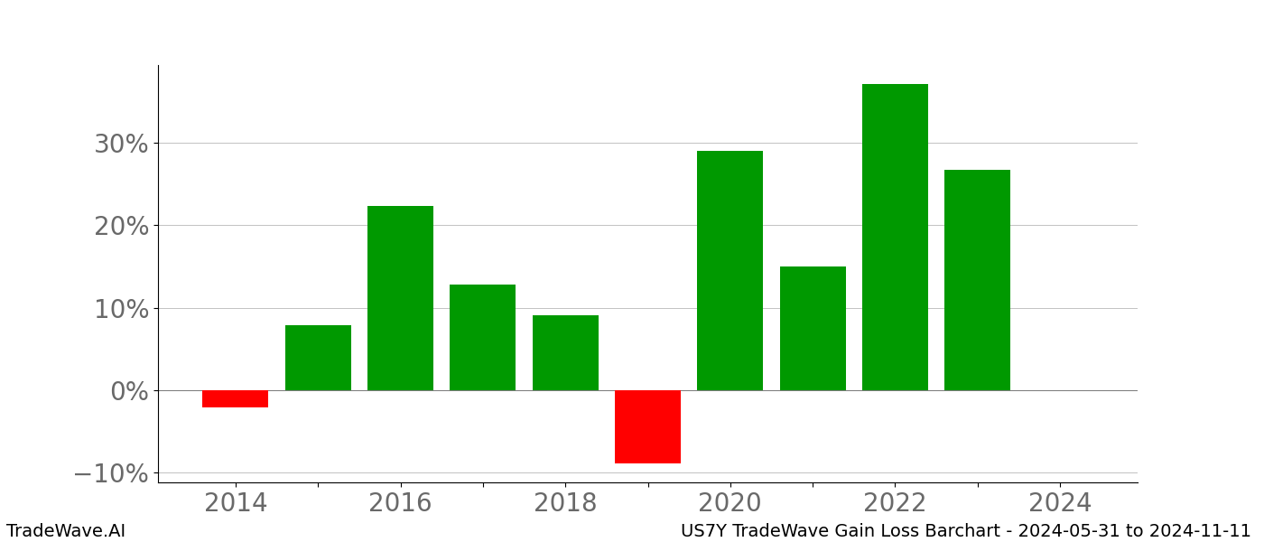 Gain/Loss barchart US7Y for date range: 2024-05-31 to 2024-11-11 - this chart shows the gain/loss of the TradeWave opportunity for US7Y buying on 2024-05-31 and selling it on 2024-11-11 - this barchart is showing 10 years of history