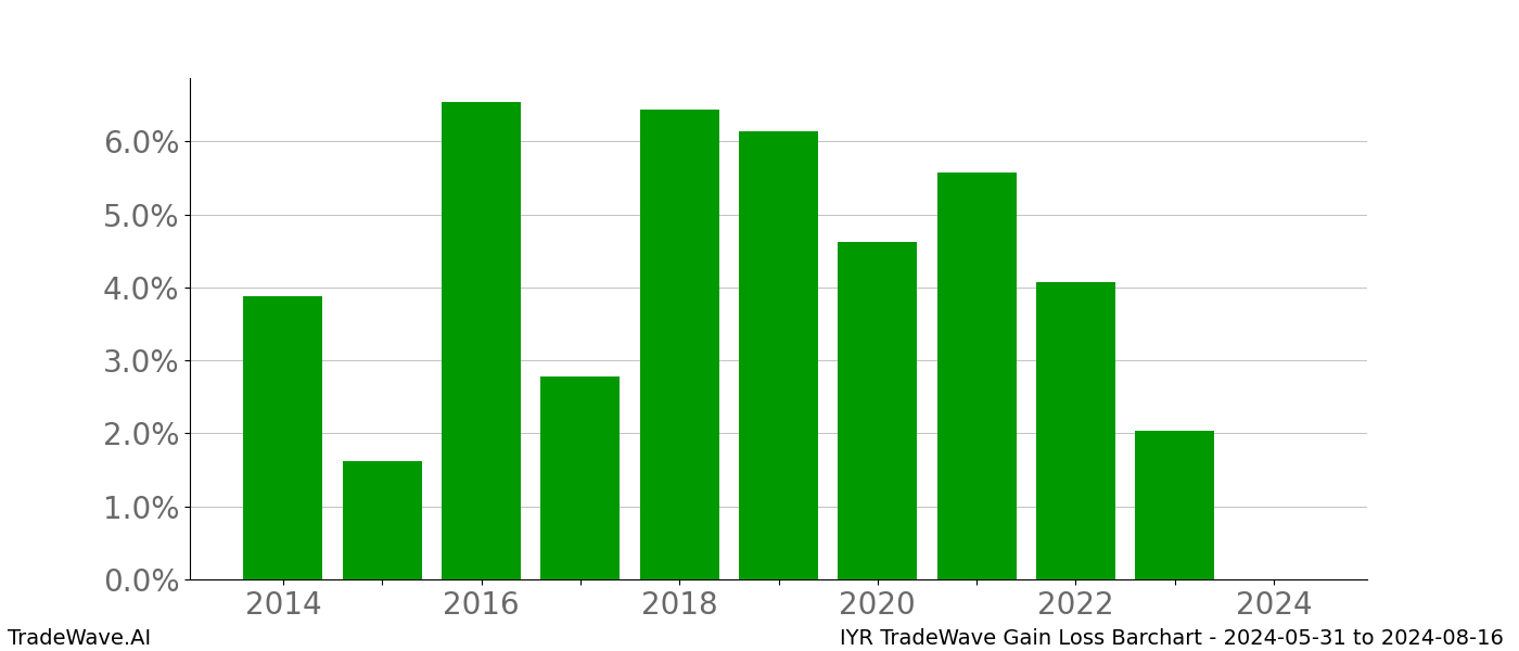 Gain/Loss barchart IYR for date range: 2024-05-31 to 2024-08-16 - this chart shows the gain/loss of the TradeWave opportunity for IYR buying on 2024-05-31 and selling it on 2024-08-16 - this barchart is showing 10 years of history