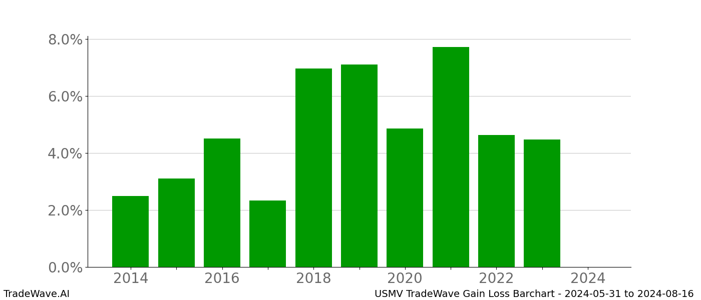 Gain/Loss barchart USMV for date range: 2024-05-31 to 2024-08-16 - this chart shows the gain/loss of the TradeWave opportunity for USMV buying on 2024-05-31 and selling it on 2024-08-16 - this barchart is showing 10 years of history