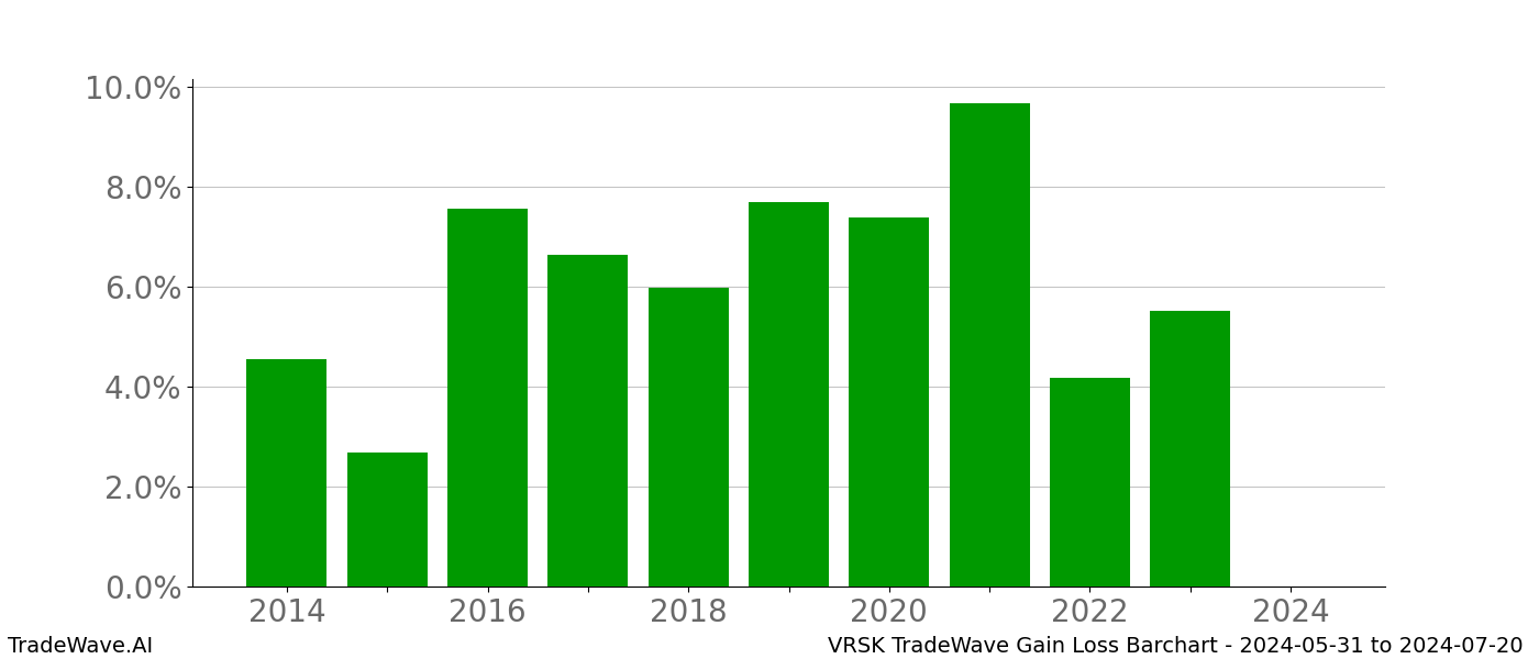 Gain/Loss barchart VRSK for date range: 2024-05-31 to 2024-07-20 - this chart shows the gain/loss of the TradeWave opportunity for VRSK buying on 2024-05-31 and selling it on 2024-07-20 - this barchart is showing 10 years of history