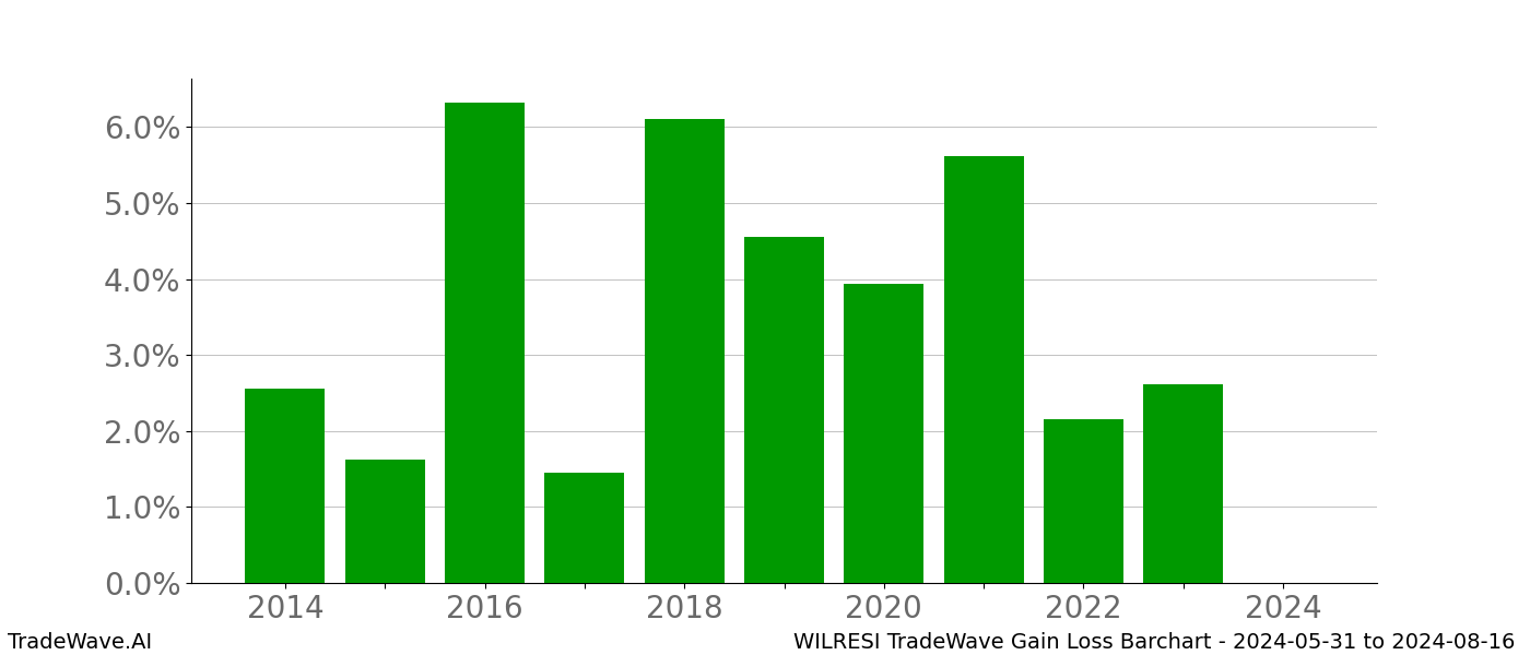 Gain/Loss barchart WILRESI for date range: 2024-05-31 to 2024-08-16 - this chart shows the gain/loss of the TradeWave opportunity for WILRESI buying on 2024-05-31 and selling it on 2024-08-16 - this barchart is showing 10 years of history