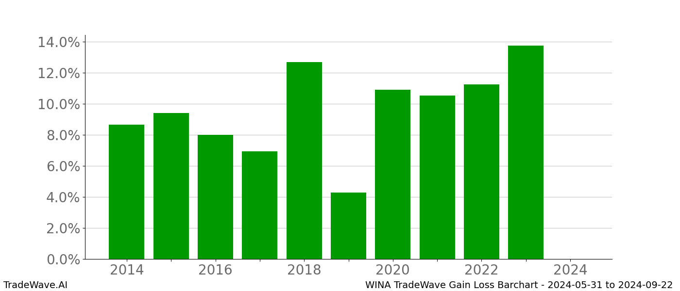 Gain/Loss barchart WINA for date range: 2024-05-31 to 2024-09-22 - this chart shows the gain/loss of the TradeWave opportunity for WINA buying on 2024-05-31 and selling it on 2024-09-22 - this barchart is showing 10 years of history